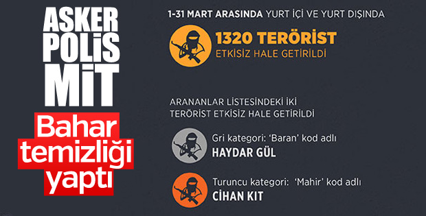 Martta 1320 terörist etkisiz hale getirildi