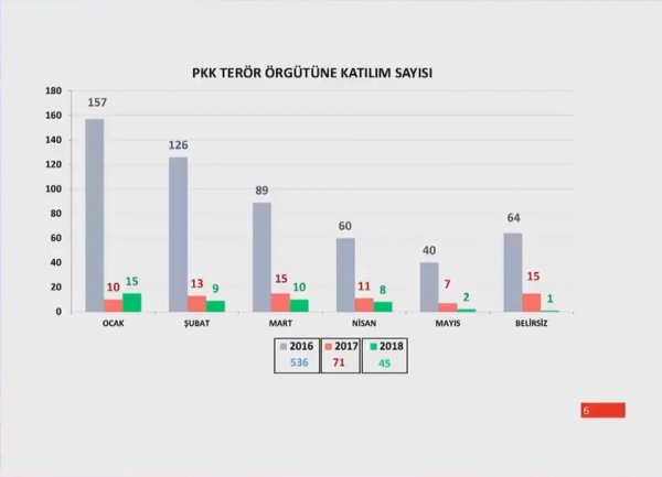 PKK'ya katılım dibe vurdu