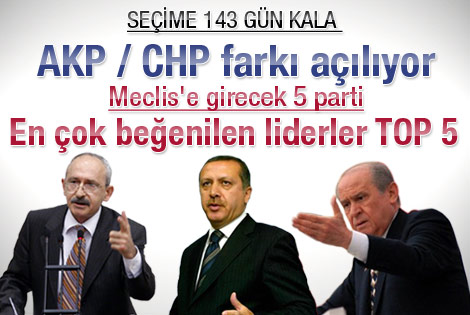 Bugün seçim olsa anketi