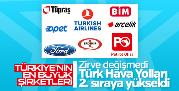 Capital'in Türkiye'nin en büyük şirketleri listesi