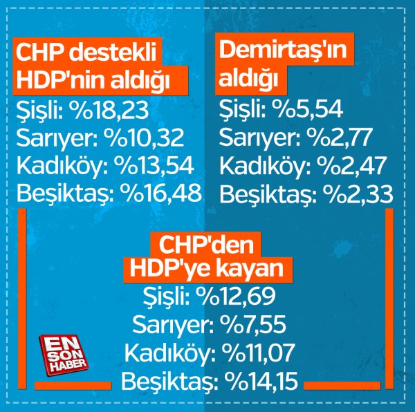 İstanbul'da CHP'den HDP'ye kayışın oranları