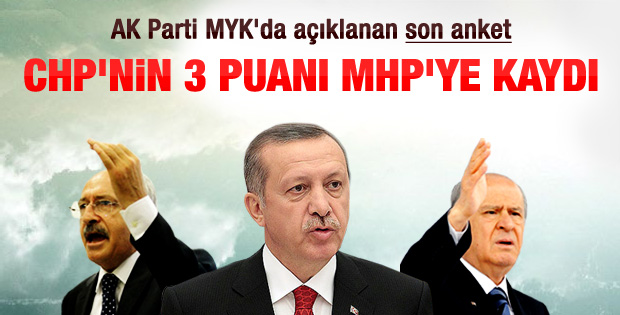 CHP Gezi’ye rağmen oy kaybediyor