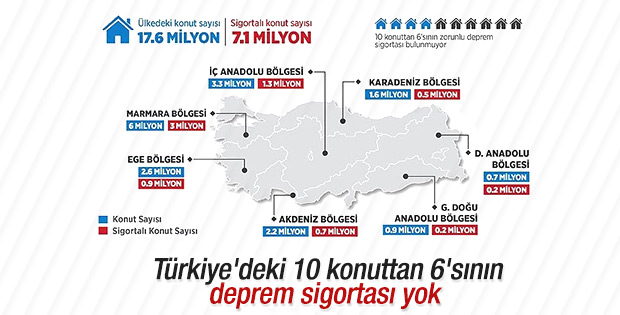 Türkiye'de 10 konuttan 6'sı sigortasız