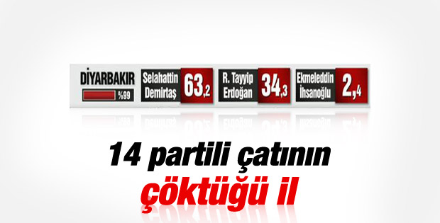Diyarbakır'dan ilk sonuçlar