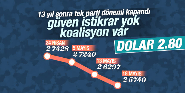 Dolar seçim sonrası rekor kırdı