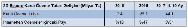 Türkiye’de 61.5 milyon kredi kartı kullanılıyor
