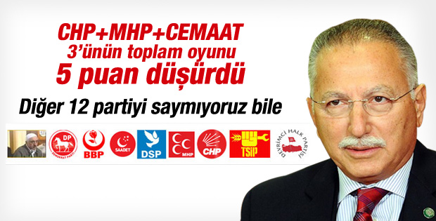 İhsanoğlu CHP-MHP'nin oranını 5 puan düşürdü