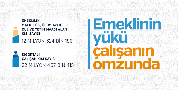 12 milyon emeklinin maaşını 22 milyon çalışan ödüyor