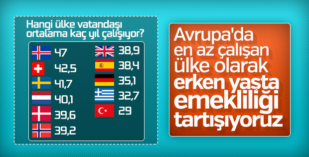 Avrupa'da en az çalışma hayatı Türkiye'de