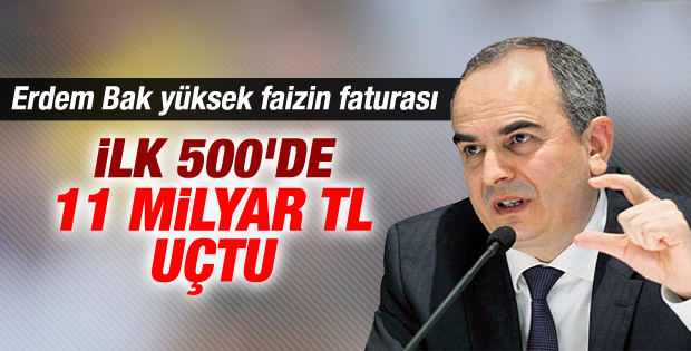 Sanayici kârının yarısını faize ödedi