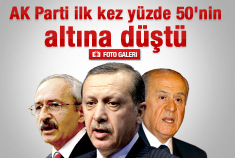AK Parti ilk kez yüzde 50'nin altına düştü