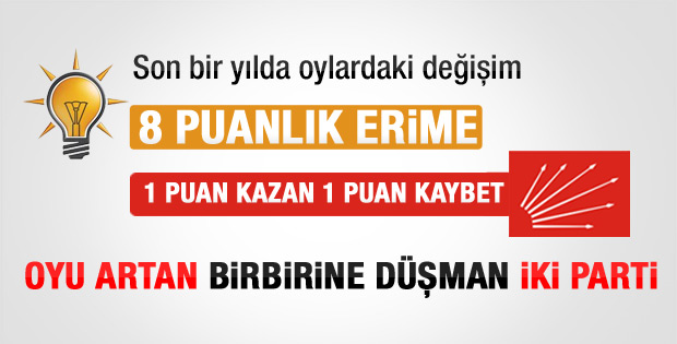 Son 1 yılda AK Parti 8 puan eridi