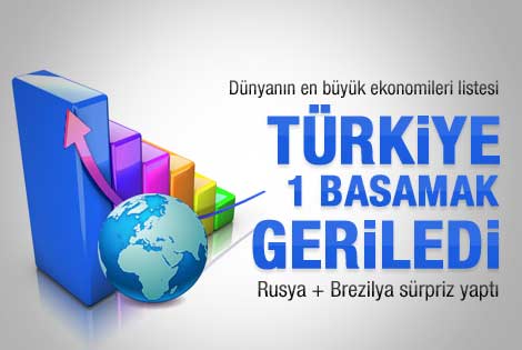 Türkiye dünyanın 18. büyük ekonomisi