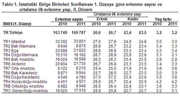 Geç evlenenlerde boşanma oranı daha fazla Geç evlenenlerde boşanma oranı daha fazla