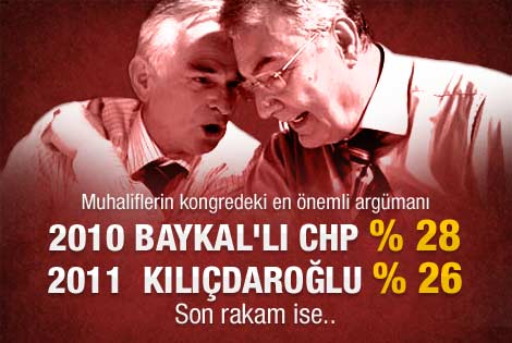 CHP'de muhaliflerin yüzünü güldüren anket