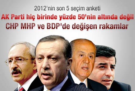 2012'de yapılan 5 seçim anketinin sonuçları
