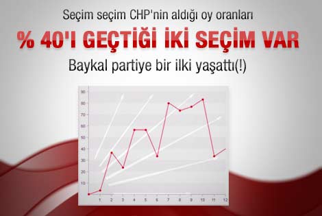 Seçim seçim CHP'nin aldığı oy oranları grafiği