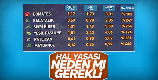 Hal yasasının gerekliliğini gösteren tablo