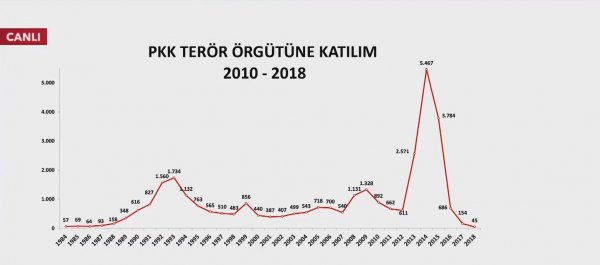 PKK'ya katılım dibe vurdu