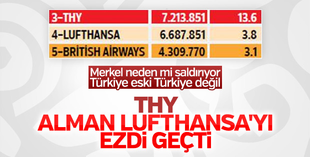 Türkiye'nin gururu THY Alman Lufthansa’yı solladı