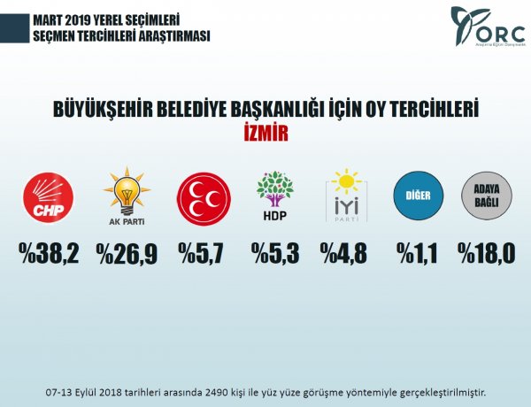 ORC'nin Mart 2019 seçmen tercihleri araştırması