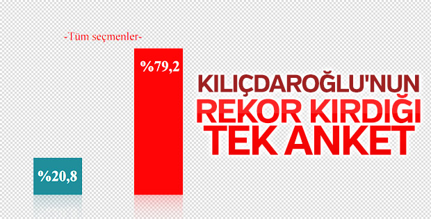 Seçmenler Kemal Kılıçdaroğlu'na güvenmiyor