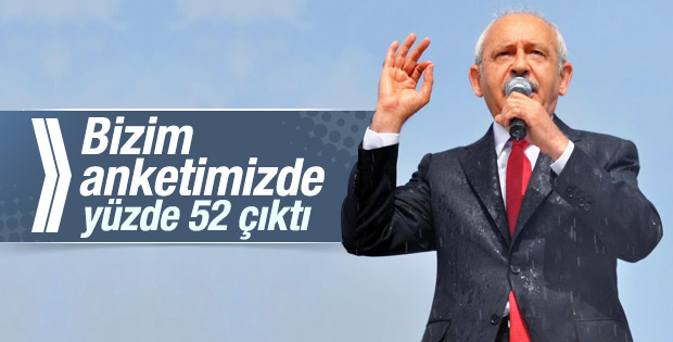 Kılıçdaroğlu: Yüzde 52 CHP'ye oy verebilirim diyor