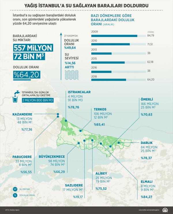 İstanbul'da barajların doluluk oranı arttı