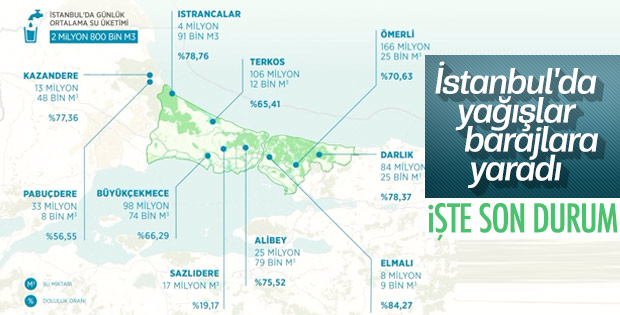 İstanbul'da barajların doluluk oranı arttı