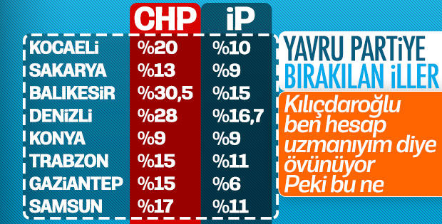 CHP'nin İP'e vereceği 8 il belirlendi