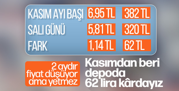 Benzin ve motorin fiyatlarında yaşanan düşüş