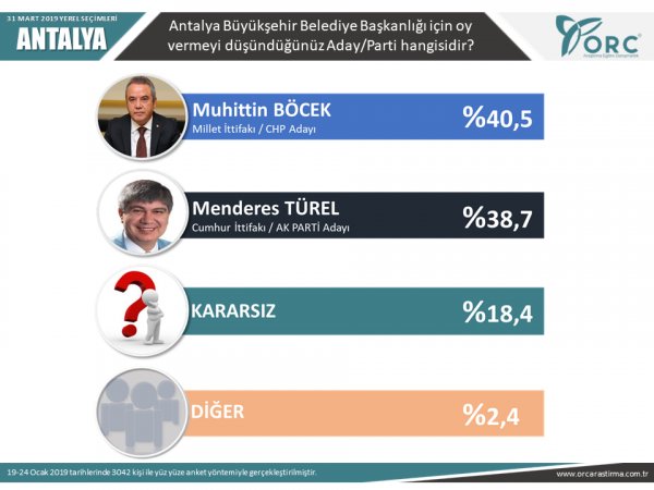 Ankara, Antalya dahil 6 ilde ORC'nin yerel seÃ§im anketi 