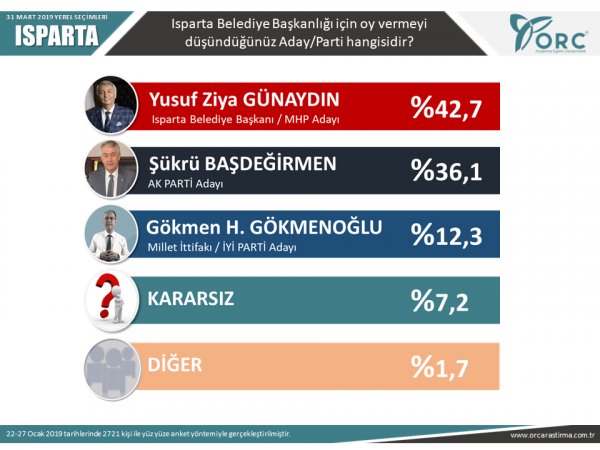 Ankara, Antalya dahil 6 ilde ORC'nin yerel seÃ§im anketi 