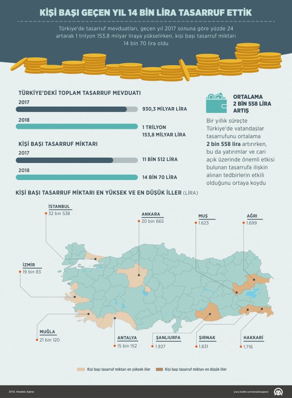 2018'de 2017'ye oranla daha fazla tasarruf yaptık