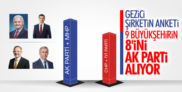 Gezici Araştırma'nın son anketi