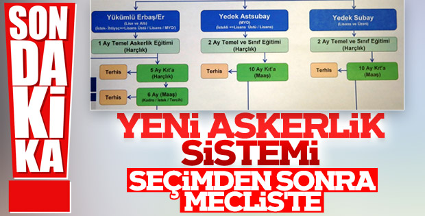 Yeni askerlik sistemi nisanda TBMM'de