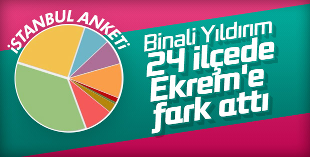İstanbul ilçelerinin anket sonuçları