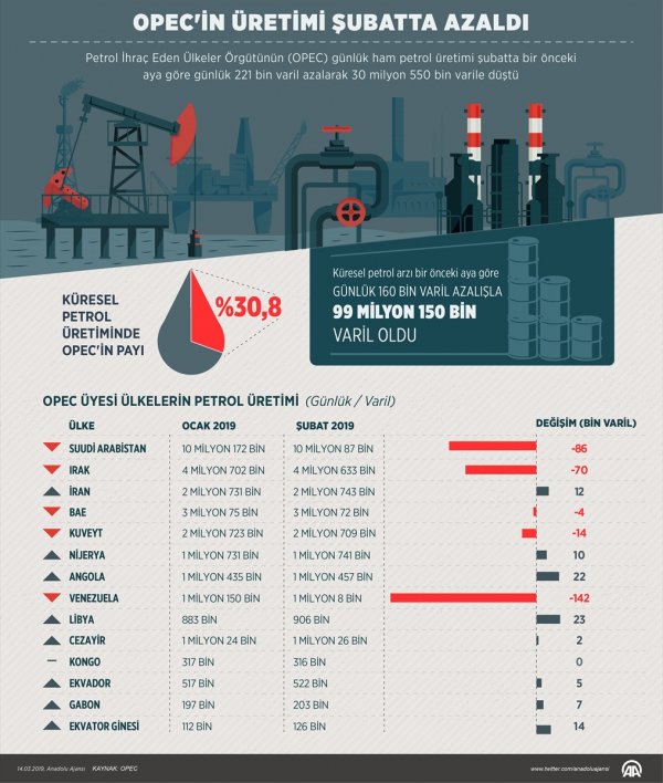 OPEC'in üretimi şubatta azaldı