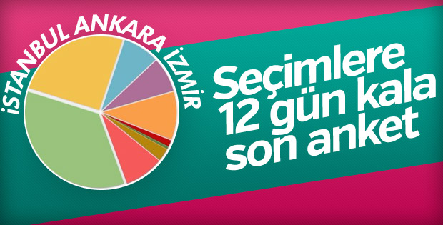 İstanbul, Ankara ve İzmir anket sonuçları açıklandı