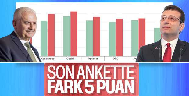 İstanbul için yeni anket: Binali Yıldırım 5 puanla önde