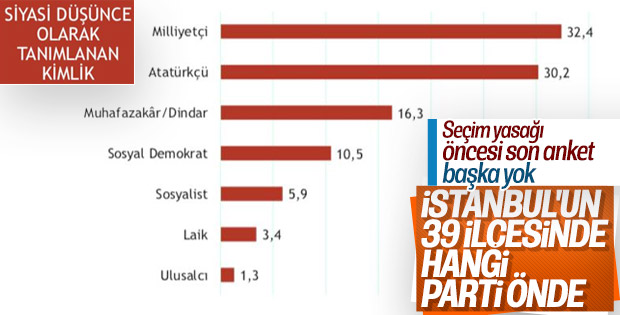 İstanbul'un ilçelerinin son anket sonuçları