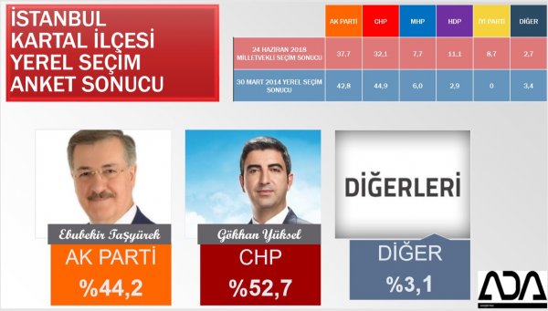 İstanbul'un ilçelerinin son anket sonuçları