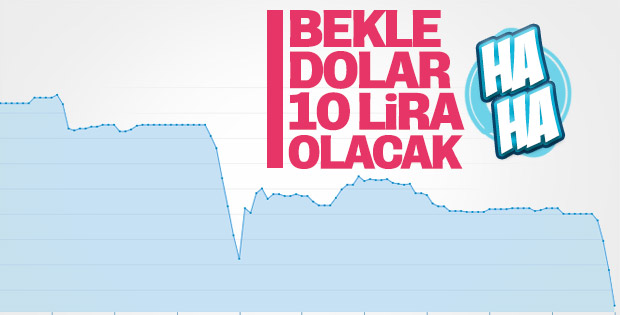 Dolar 5.56 seviyelerine indi