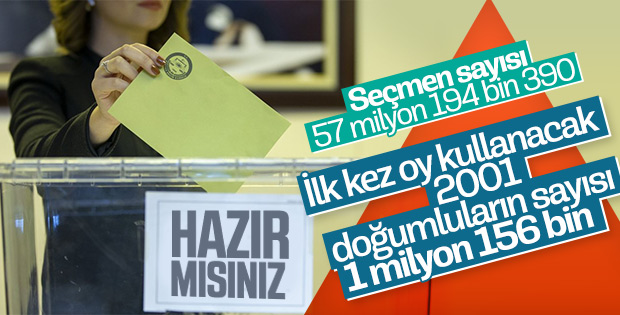Seçimlerde 57 milyon kişi oy kullanacak