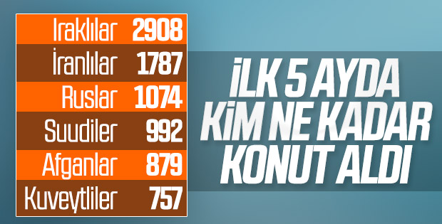 Yabancılara konut satışında rekor