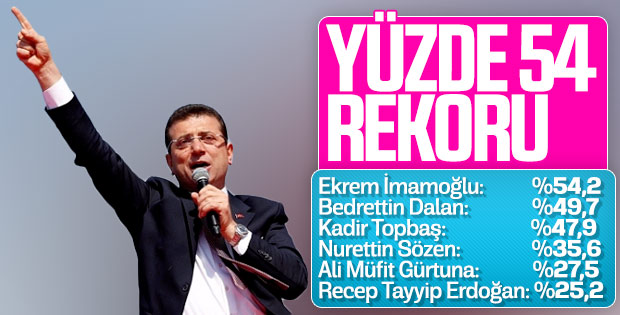 Ekrem İmamoğlu zaferi tarihe geçti