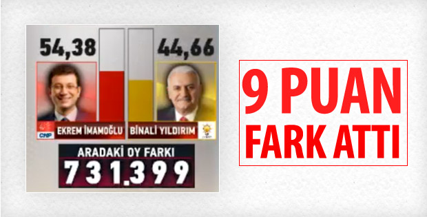 İBB Başkanlığı seçimlerinde CHP'nin sonuçları