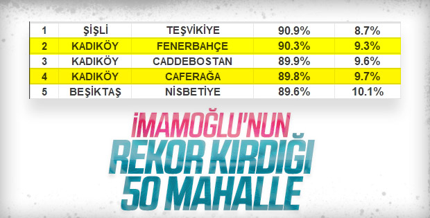 İstanbul'un mahallelerinde Ekrem İmamoğlu'nun oy oranı