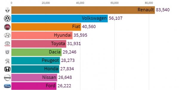 Son 15 yılda en çok satılan otomobil markaları 