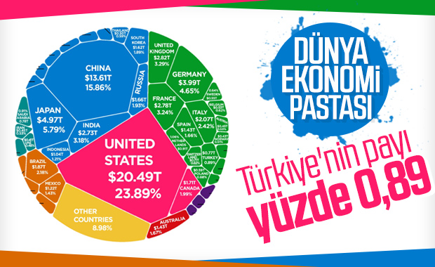Dünya ekonomi pastasında en büyük dilim Amerika'nın